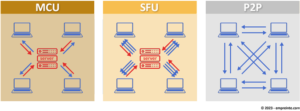 SFU-MCU-P2P